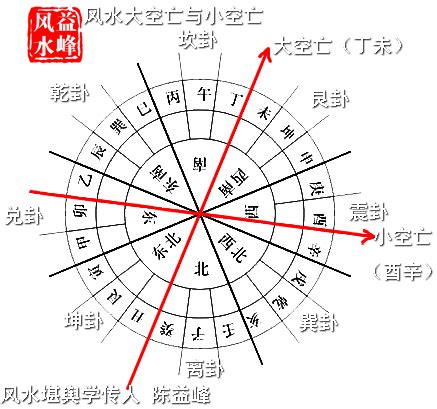 空亡線的房子|陽宅風水學 立向最忌「大空亡」